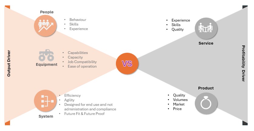 Profitability Driver Vs Output Driver